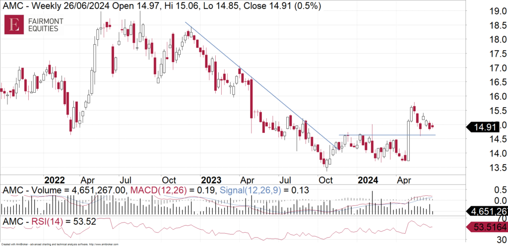 Amcor (ASX:AMC) weekly chart