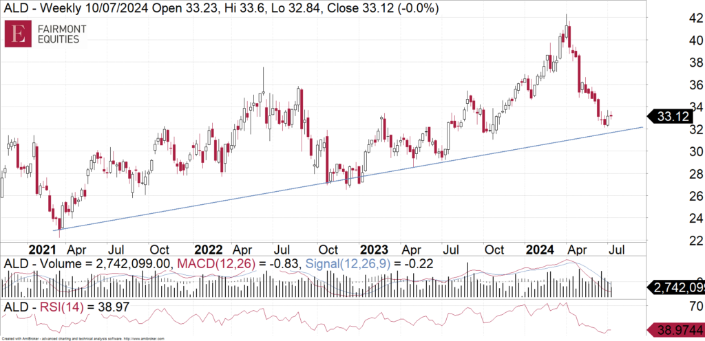 Ampol (ASX:ALD) weekly chart