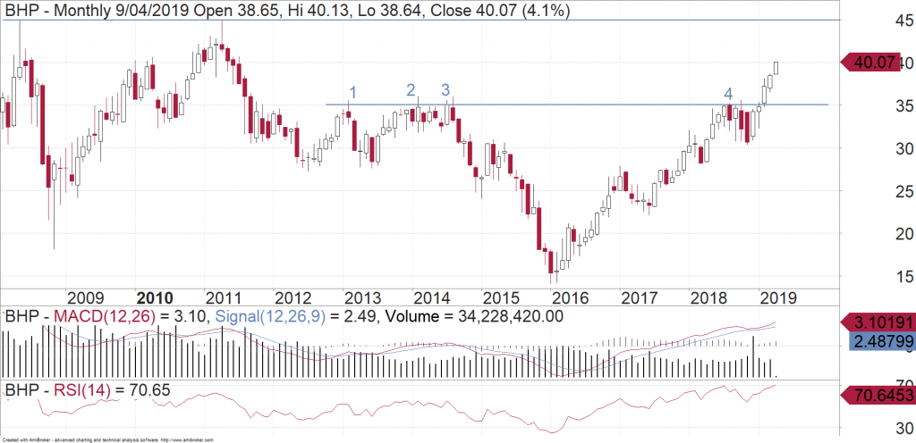 BHP Limited (ASX:BHP) monthly chart