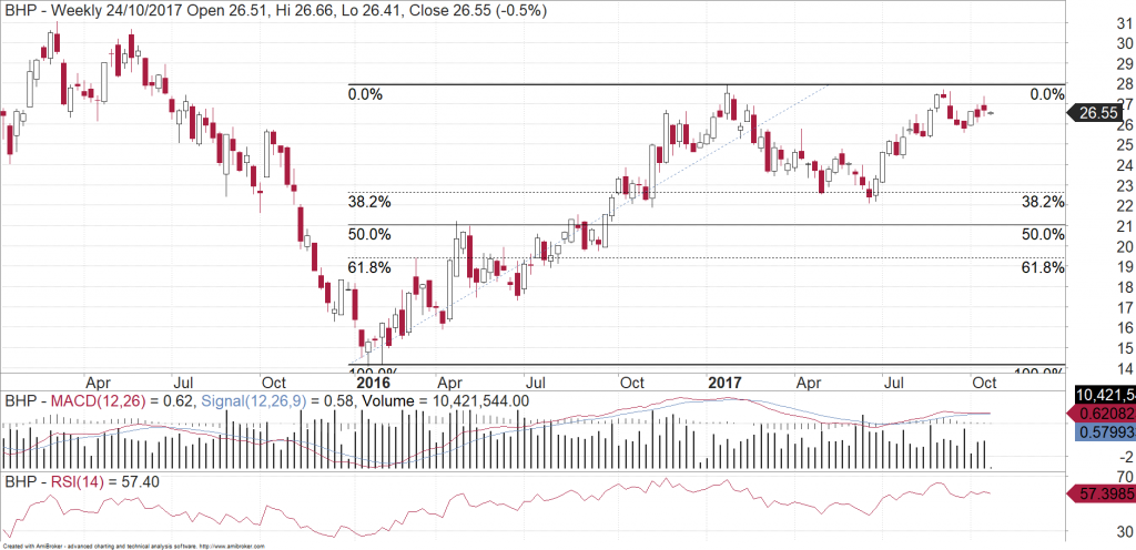 BHP (ASX: BHP) chart showing the 38.2% retracement