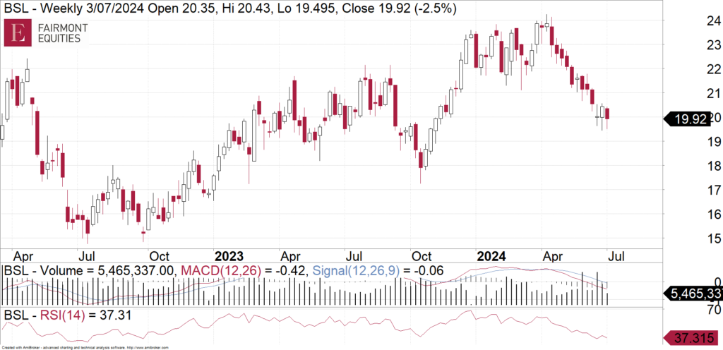 BlueScope Steel (ASX:BSL) weekly chart