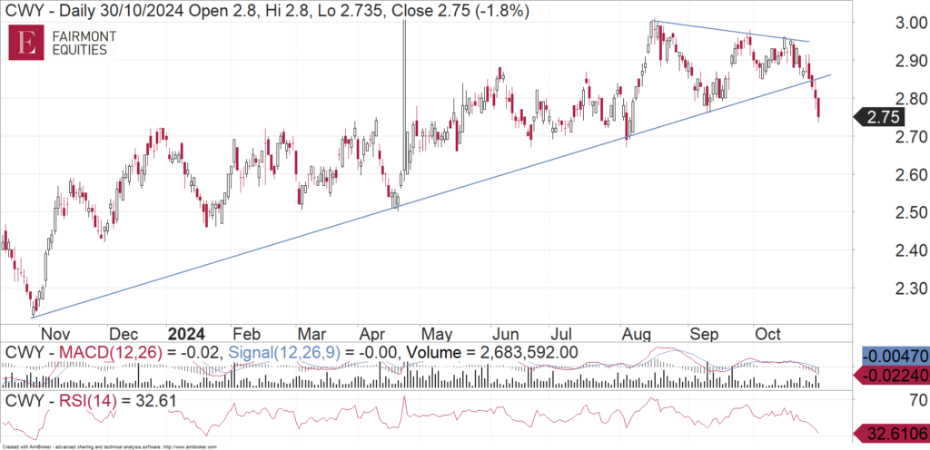 Cleanaway Waste Management (ASX:CWY) daily chart