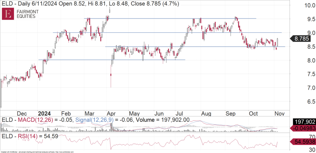 Elders (ASX:ELD) daily chart