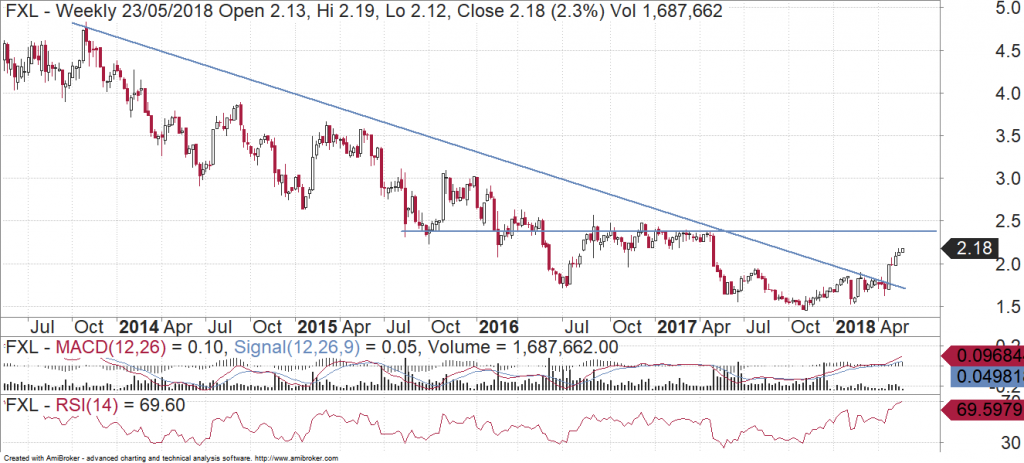 FlexiGroup (ASX:FXL) weekly chart