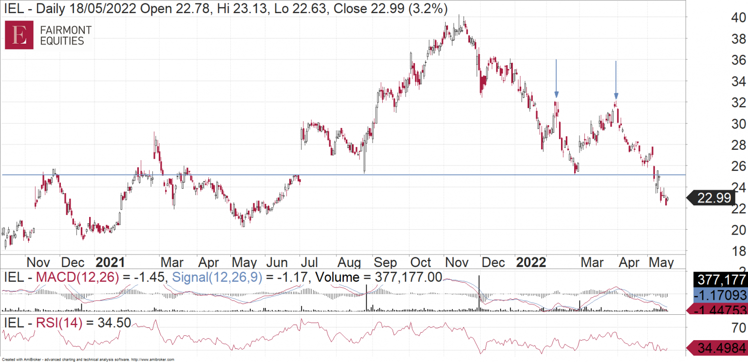 Are IDP Education Shares Now A Buy? - Fairmont Equities