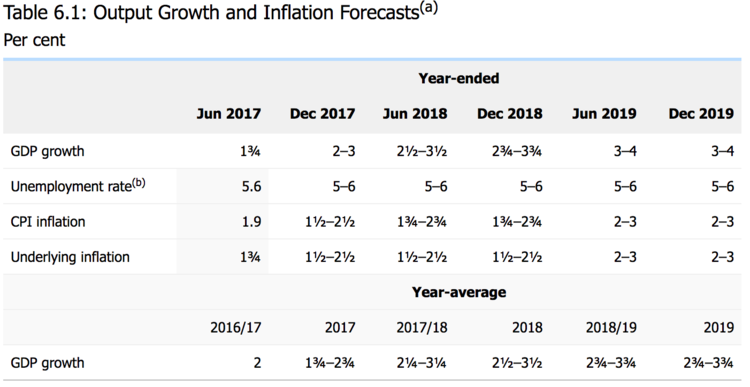 Output Growth and Inflation Forecasts