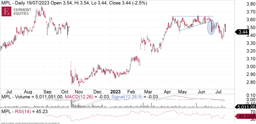 Medibank Private (ASX:MPL) daily chart