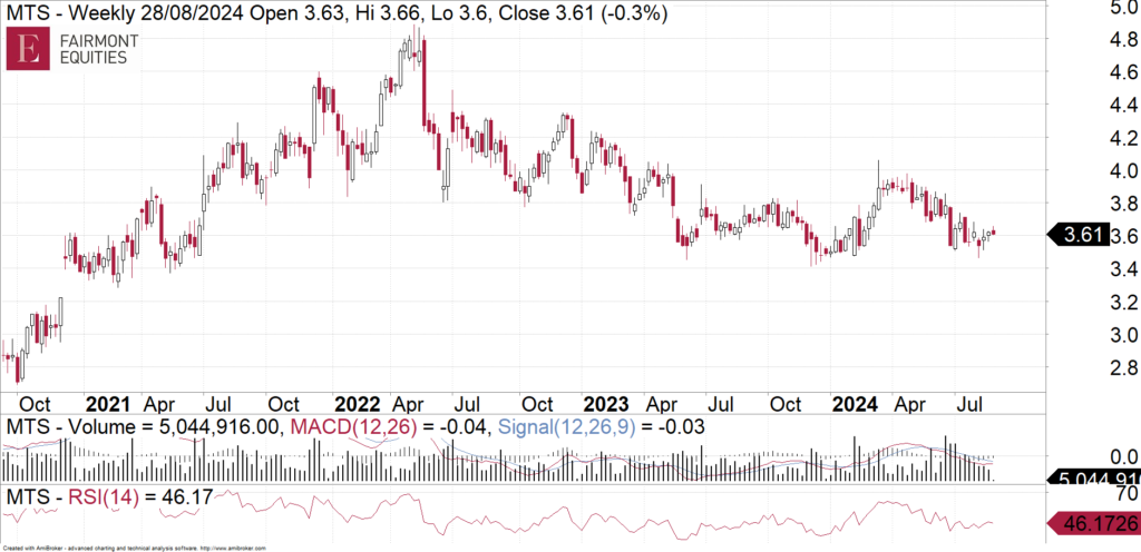 Metcash (ASX:MTS) weekly chart