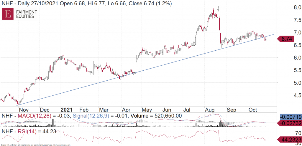 NIB Holdings (ASX:NHF) daily chart