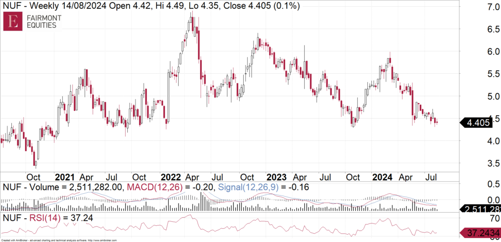 Nufarm (ASX:NUF) weekly chart