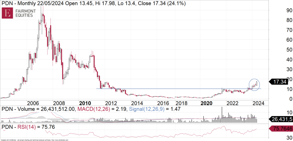 Paladin Energy (ASX:PDN) monthly chart