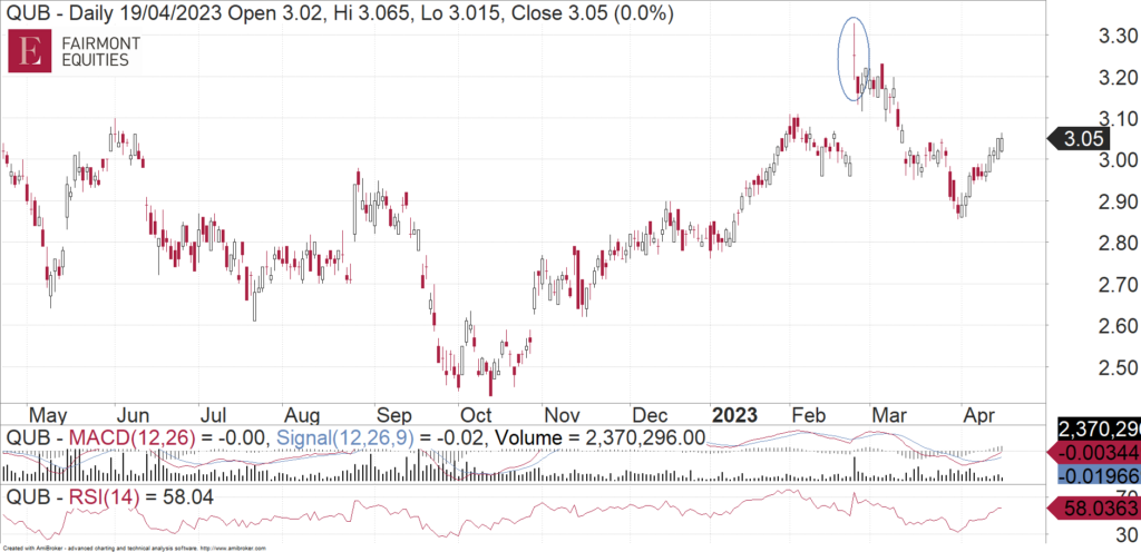 Qube Holdings (ASX:QUB) daily chart