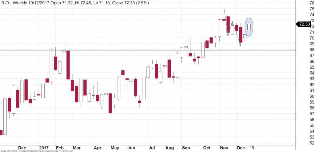 RIO 12 month chart (weekly candlestick)