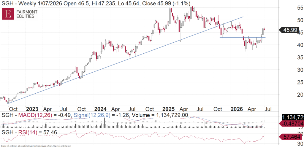 SGH Limited (ASX:SGH) weekly chart