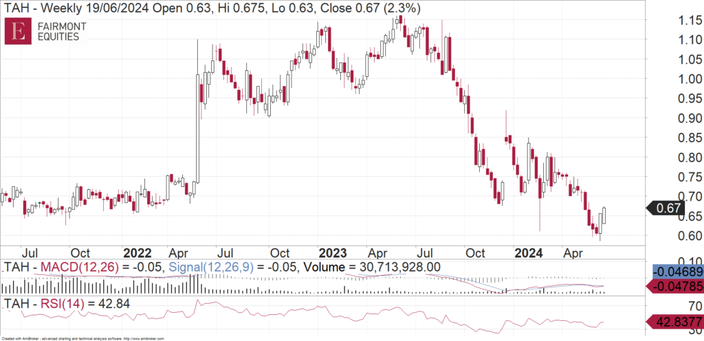 Tabcorp (ASX:TAH) weekly chart