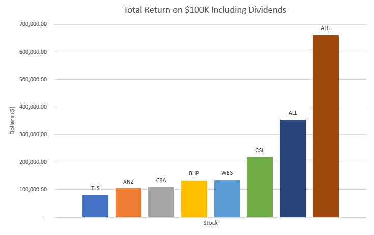 Investment Return Chart